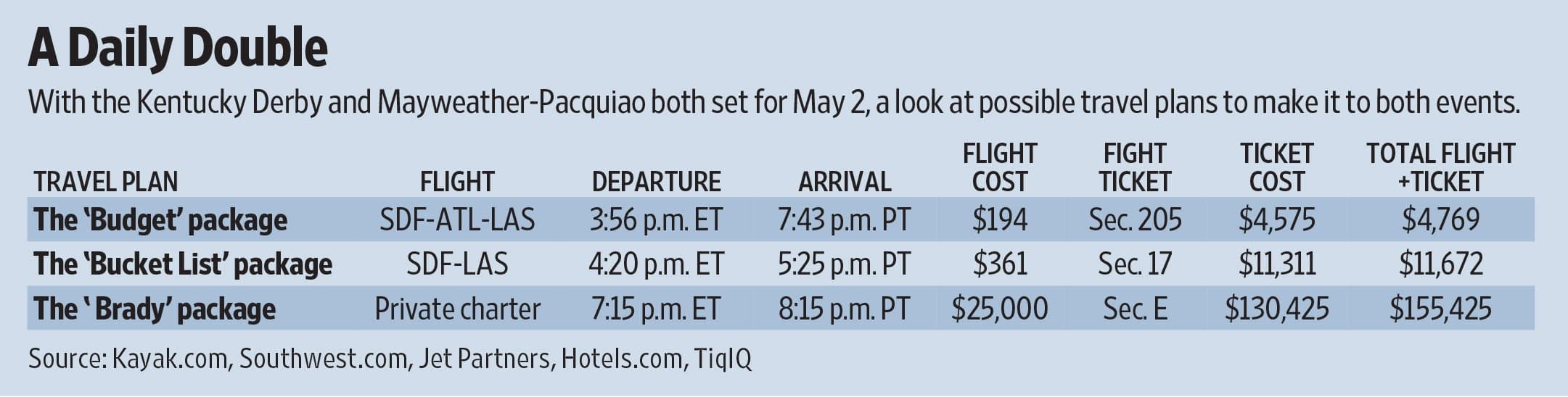 Table comparing a potential Mayweather-Pacquiao fight and the Kentucky Derby in 2015